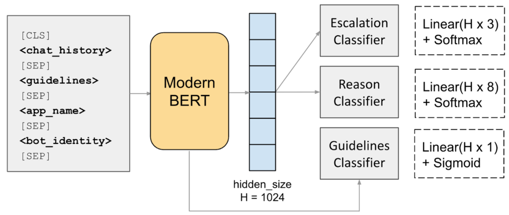 Routing in AI agents: ModernBERT for multi-task classification