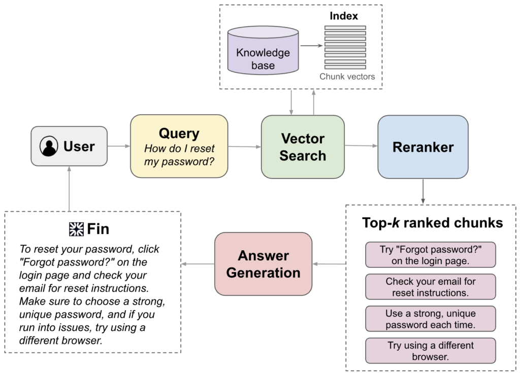 Retrieval-Augmented Generation (RAG) flow in Fin AI agent for customer support