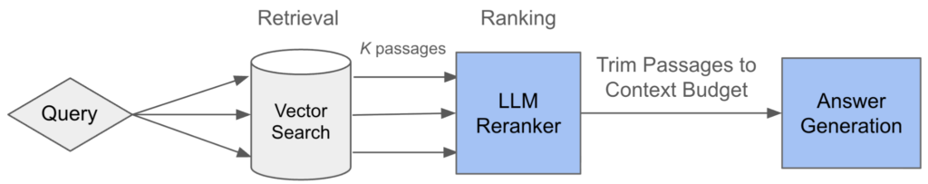 LLM reranker in a RAG flow.